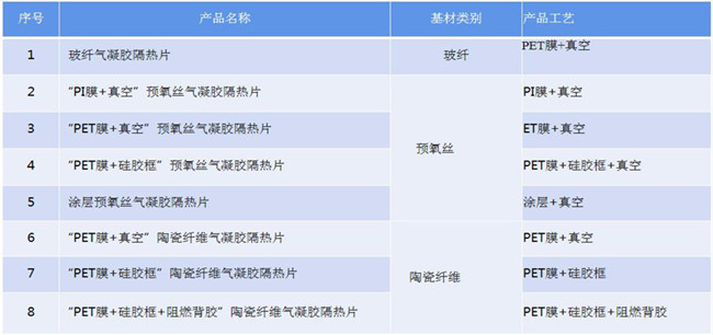 氣凝膠真空、熱壓、貼合、封裝、成型、壓合工藝